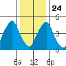 Cedar Creek entrance tide chart for Tuesday, December 24, 2024