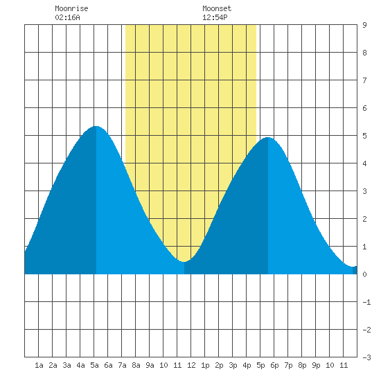 Cedar Creek entrance tide chart for Wednesday, December 25, 2024