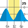 Cedar Creek entrance tide chart for Wednesday, December 25, 2024