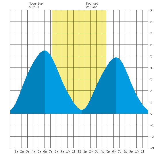 Cedar Creek entrance tide chart for Thursday, December 26, 2024