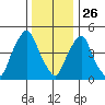 Cedar Creek entrance tide chart for Thursday, December 26, 2024