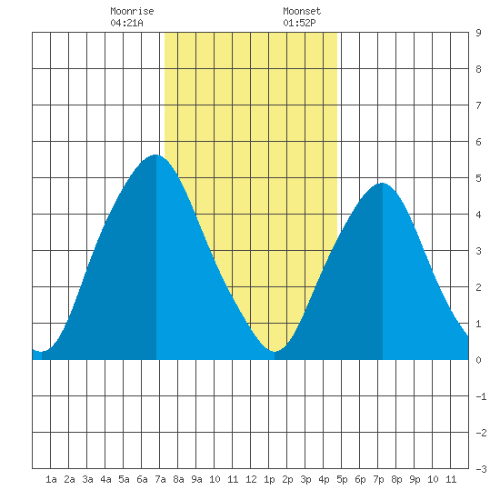 Cedar Creek entrance tide chart for Friday, December 27, 2024
