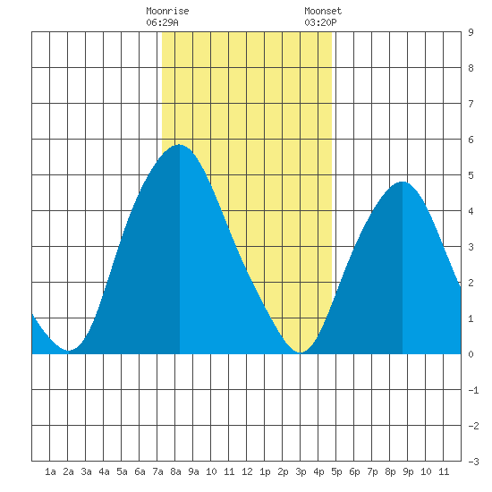 Cedar Creek entrance tide chart for Sunday, December 29, 2024