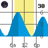 Cedar Creek entrance tide chart for Monday, December 30, 2024
