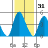 Cedar Creek entrance tide chart for Tuesday, December 31, 2024