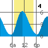 Cedar Creek entrance tide chart for Wednesday, December 4, 2024