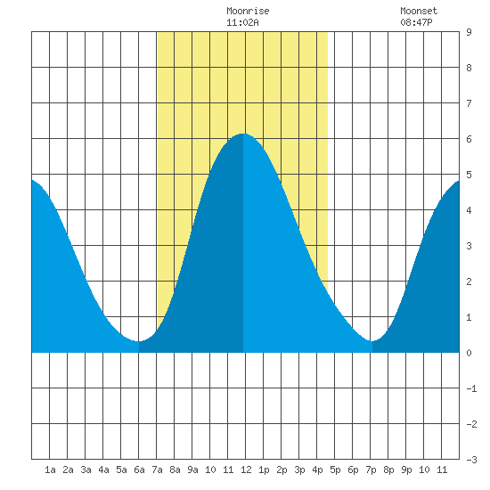 Cedar Creek entrance tide chart for Thursday, December 5, 2024
