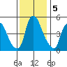 Cedar Creek entrance tide chart for Thursday, December 5, 2024
