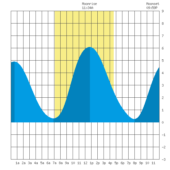 Cedar Creek entrance tide chart for Friday, December 6, 2024