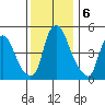 Cedar Creek entrance tide chart for Friday, December 6, 2024