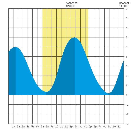 Cedar Creek entrance tide chart for Saturday, December 7, 2024