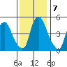 Cedar Creek entrance tide chart for Saturday, December 7, 2024