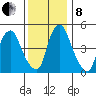 Cedar Creek entrance tide chart for Sunday, December 8, 2024