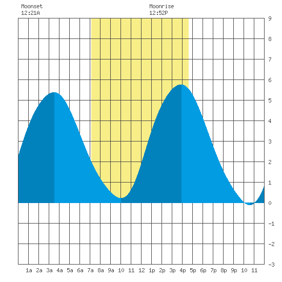 Cedar Creek entrance tide chart for Monday, December 9, 2024