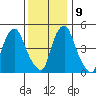 Cedar Creek entrance tide chart for Monday, December 9, 2024