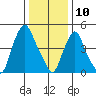 Cedar Creek entrance tide chart for Friday, January 10, 2025