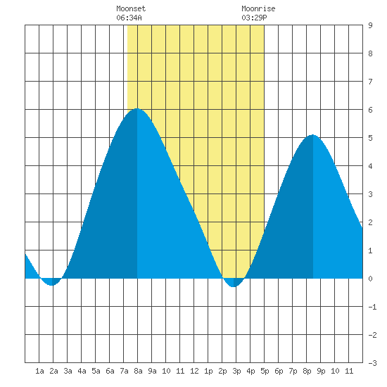 Cedar Creek entrance tide chart for Sunday, January 12, 2025