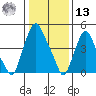 Cedar Creek entrance tide chart for Monday, January 13, 2025
