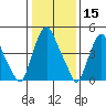 Cedar Creek entrance tide chart for Wednesday, January 15, 2025