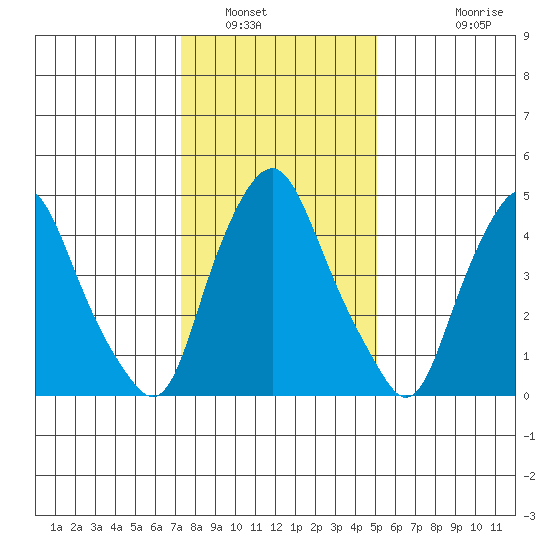 Cedar Creek entrance tide chart for Friday, January 17, 2025