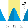 Cedar Creek entrance tide chart for Friday, January 17, 2025