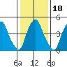 Cedar Creek entrance tide chart for Saturday, January 18, 2025