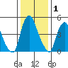 Cedar Creek entrance tide chart for Wednesday, January 1, 2025