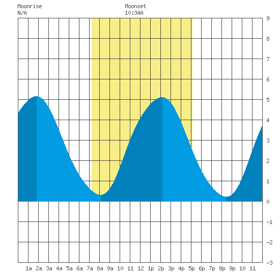 Cedar Creek entrance tide chart for Monday, January 20, 2025