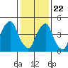 Cedar Creek entrance tide chart for Wednesday, January 22, 2025