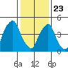 Cedar Creek entrance tide chart for Thursday, January 23, 2025