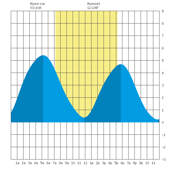 Cedar Creek entrance tide chart for Friday, January 24, 2025