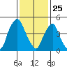 Cedar Creek entrance tide chart for Saturday, January 25, 2025