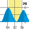 Cedar Creek entrance tide chart for Sunday, January 26, 2025
