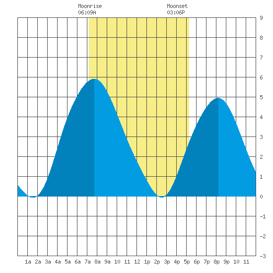 Cedar Creek entrance tide chart for Monday, January 27, 2025