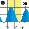 Cedar Creek entrance tide chart for Wednesday, January 29, 2025