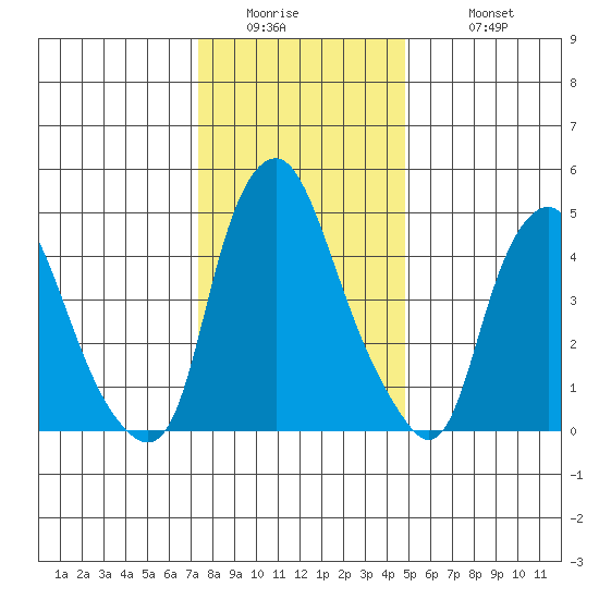 Cedar Creek entrance tide chart for Thursday, January 2, 2025