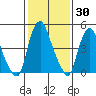 Cedar Creek entrance tide chart for Thursday, January 30, 2025