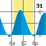 Cedar Creek entrance tide chart for Friday, January 31, 2025