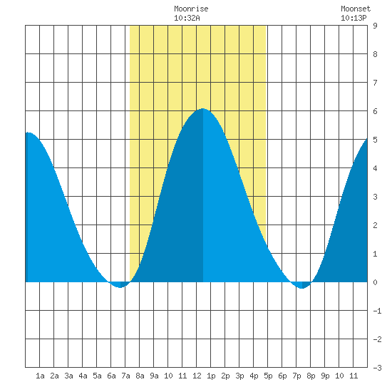 Cedar Creek entrance tide chart for Saturday, January 4, 2025