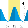 Cedar Creek entrance tide chart for Saturday, January 4, 2025