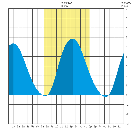 Cedar Creek entrance tide chart for Sunday, January 5, 2025