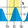 Cedar Creek entrance tide chart for Sunday, January 5, 2025