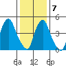 Cedar Creek entrance tide chart for Tuesday, January 7, 2025