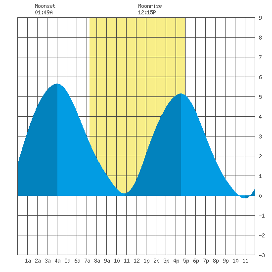Cedar Creek entrance tide chart for Wednesday, January 8, 2025