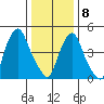 Cedar Creek entrance tide chart for Wednesday, January 8, 2025