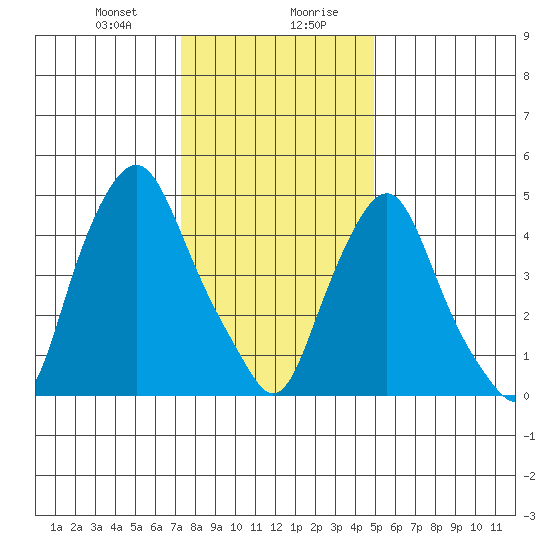 Cedar Creek entrance tide chart for Thursday, January 9, 2025