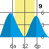 Cedar Creek entrance tide chart for Thursday, January 9, 2025