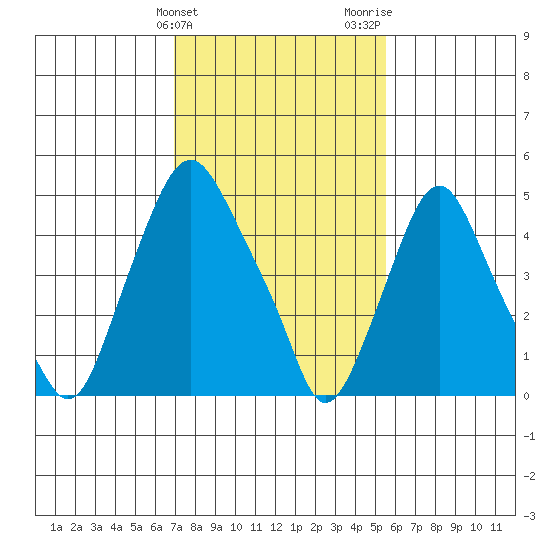 Cedar Creek entrance tide chart for Monday, February 10, 2025
