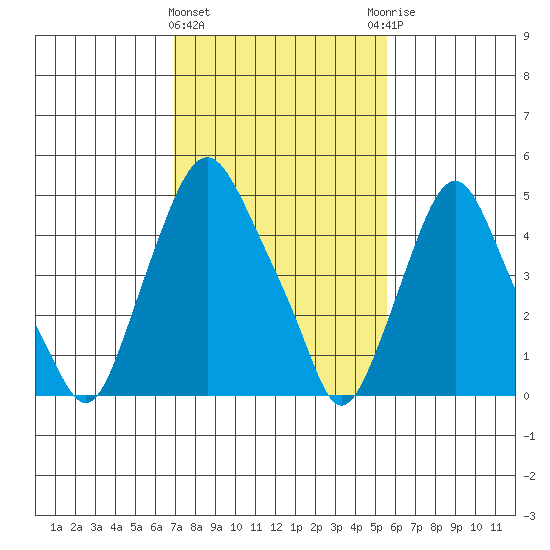 Cedar Creek entrance tide chart for Tuesday, February 11, 2025