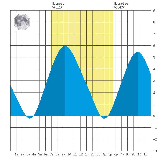 Cedar Creek entrance tide chart for Wednesday, February 12, 2025